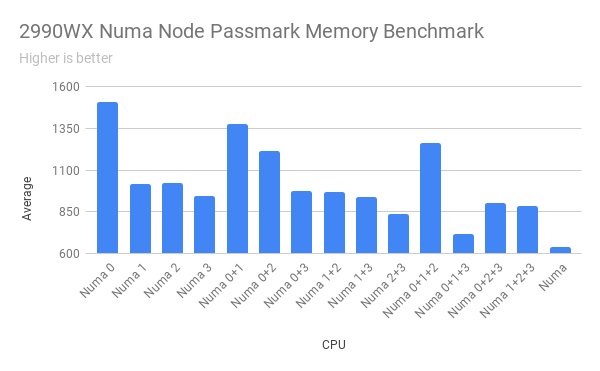 1169678436_2990WXNumaNodePassmarkMemoryBenchmark.png.349e454562f104248ac1915645fc690c.png