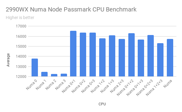 641152592_2990WXNumaNodePassmarkCPUBenchmark.png.2a7384b28b91039b6c9d2ca970e5be6b.png
