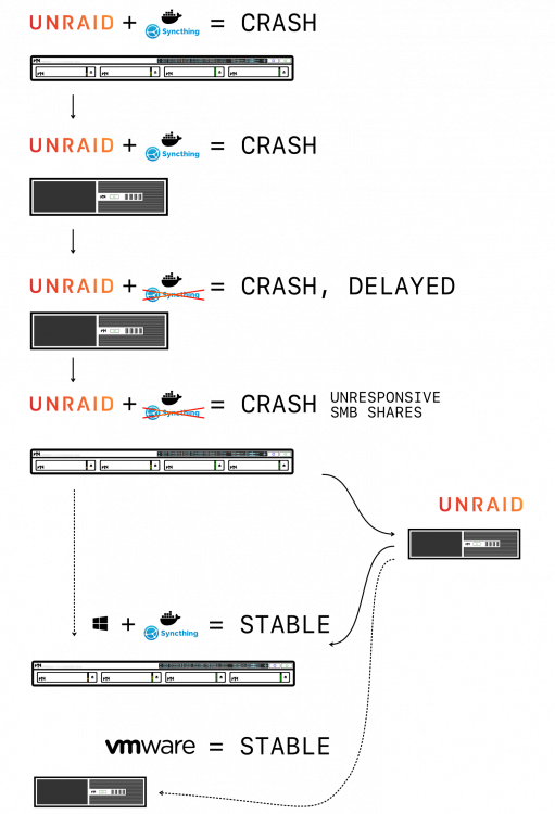 unraid-crash-chrono.thumb.png.2dc15d2da02f0a762769e348e53c143a.png
