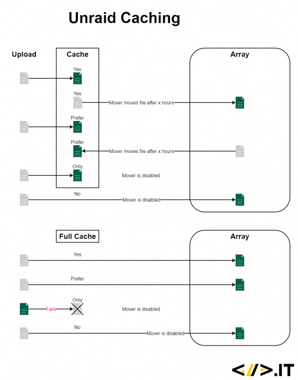 1359357717_HowtheUnraidCacheworks.thumb.png.ef5408fabca861e8156e73a62cc45308.png