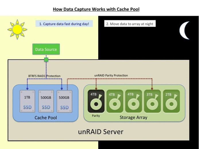 Unraid-array-with-cache.gif.bc4a99b9c986d6801e98971bb0054b8f.gif