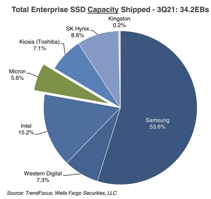 Ent-SSD-capacity-shipped-3Q21-696x656.jpg.0aff219de45edcb4b6db70a79edd48b5.jpg