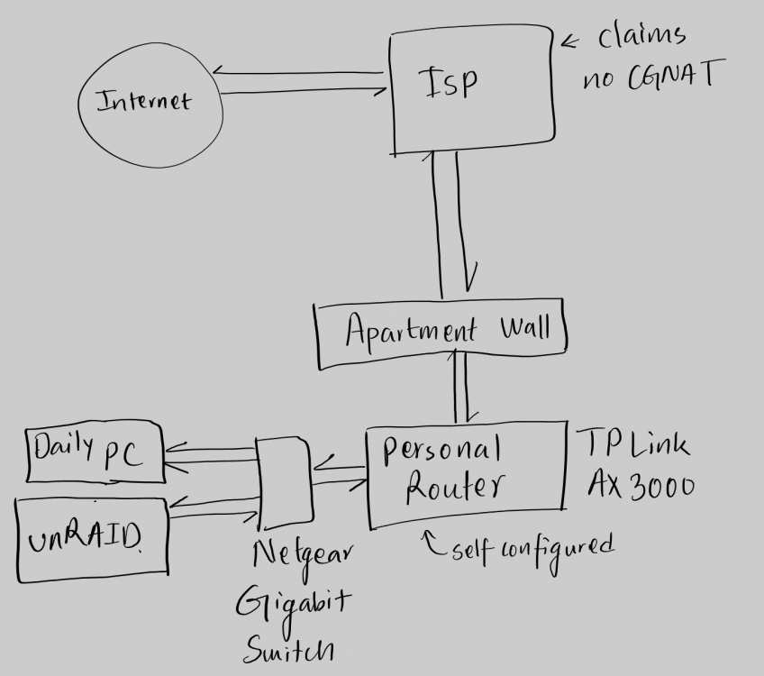 Network Layout