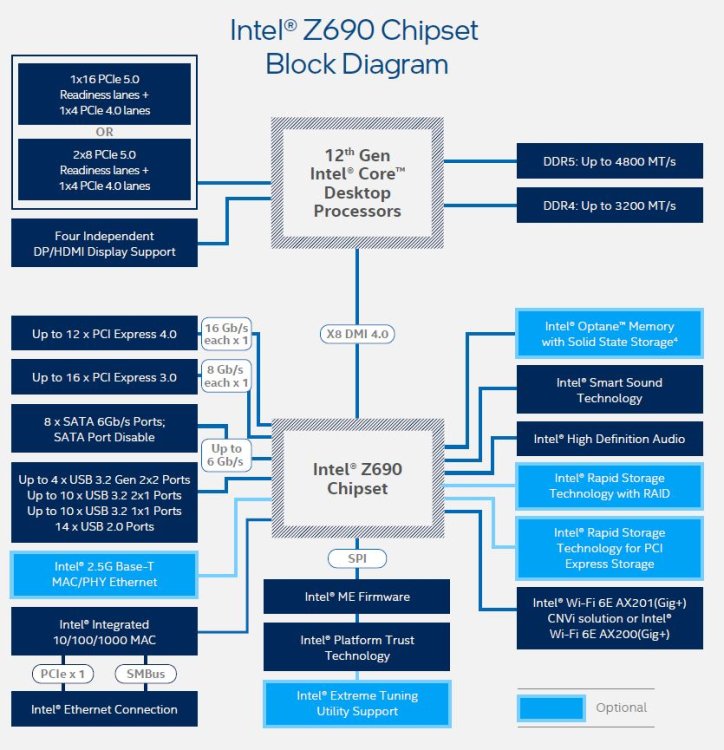 Intel-Z690-chipset-block-diagram.thumb.jpg.7687a82ae807ec60917d379530f6a3ec.jpg