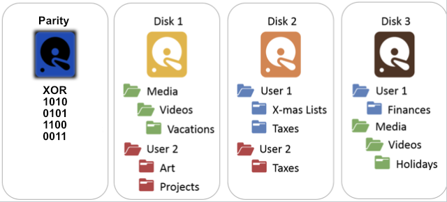 disk-and-parity.png.1b5d3de01d7f69dac6bb69759f9ea56c.png
