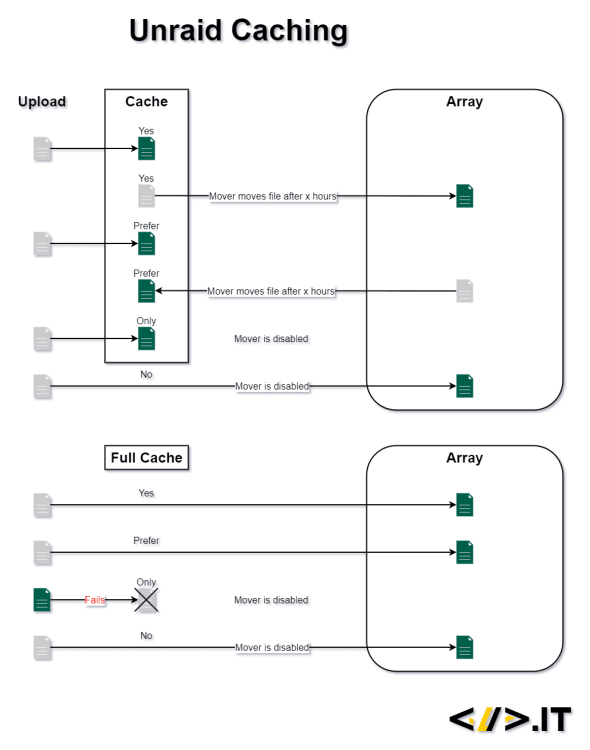 Unraid-Cache-yes-prefer-only-no.png