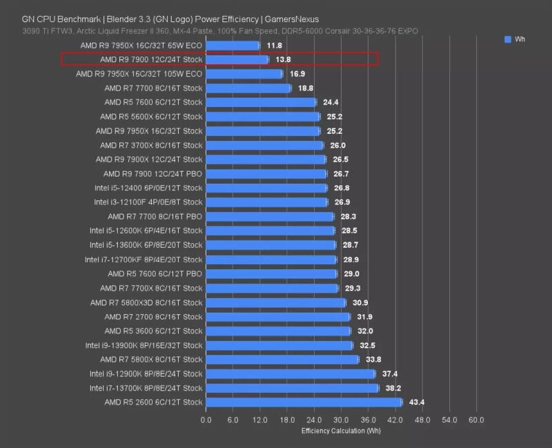 r9-7900-power-efficiency-4x_foolhardy_Remacri.jpg.4b52ac5b5c67e13d2a33ae34712a5455.jpg