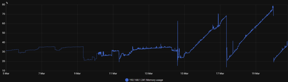 RAM usage graph over time