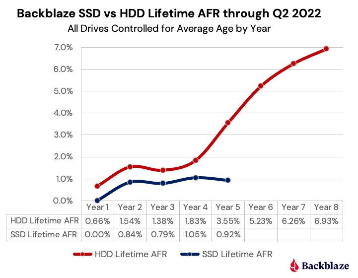 4-SSDvsHDD-controlled-Q2-2022.png