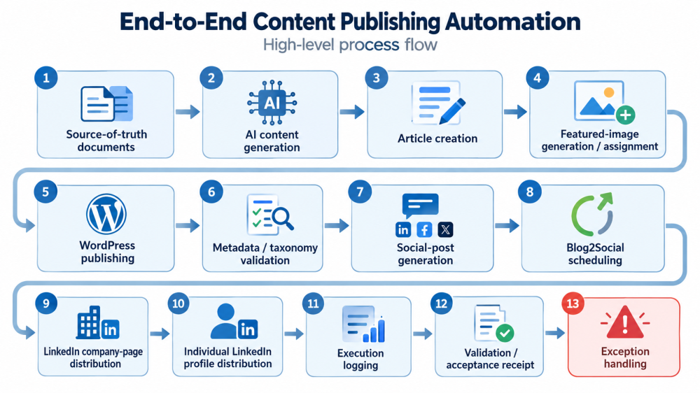End-to-End Content Publishing Automation.png